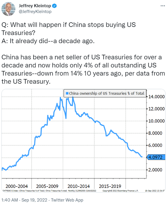 Tweet showing China's holdings of US Treasuries.