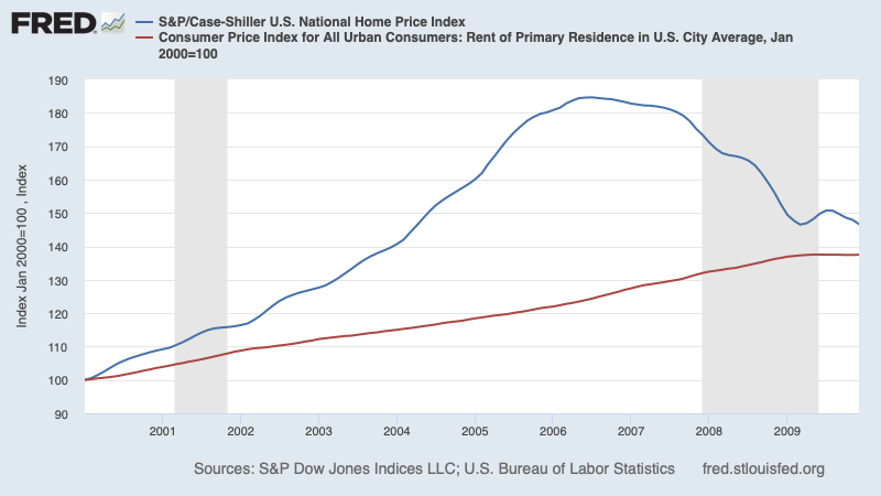 Chart showing the last US housing bubble and rents.